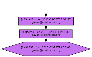 Ancestry of 0a96338c7403840a62be9a2bee24166bd7688563