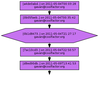 Ancestry of 0b1d8473609f29aa4a19839761537a746e7d641d