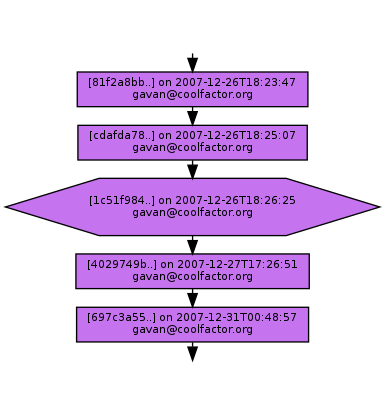 Ancestry of 1c51f9845a06bd04df9a862c18893be750860d82