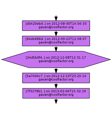 Ancestry of 24d5b9f4dff9135787b198fe1127d9c1e3326b9c