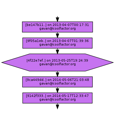 Ancestry of 4f22e7ef7d3064e3b51a5b868a4722f3f13c747b