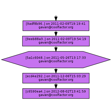 Ancestry of 5a1c604855318af35b81e455fbf0958de3720221