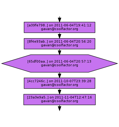 Ancestry of 65df00aa2705ce33fd74f4dd706d2879fe99b2b0