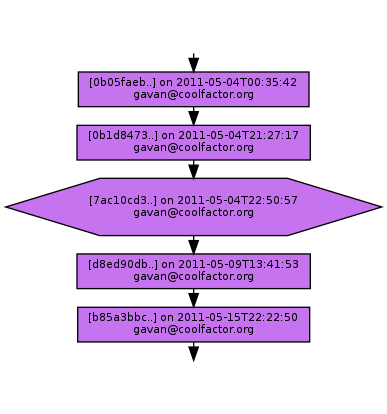 Ancestry of 7ac10cd34167baa43683a09e9e9e6778e691171d