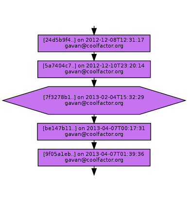 Ancestry of 7f3278b164104bb0564a391a1f7b4fd955a3904a