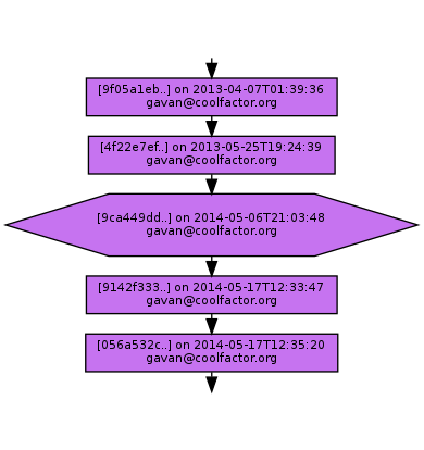 Ancestry of 9ca449dd7941ad52e33bdcb5c28b2ba35d54219a