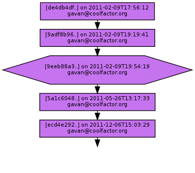 Ancestry of 9eeb88a332c3478da83dc4c56e77bff12f9d4e74