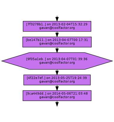 Ancestry of 9f05a1eb606ea1c0421aa4a0b25b83b4fe4a20c8