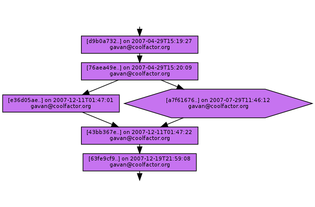 Ancestry of a7f61676c8d04ecf082be8ae39a40b4e7bba3462