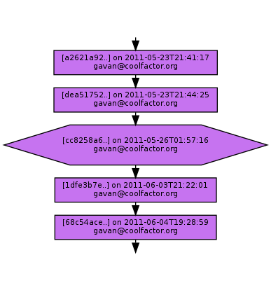 Ancestry of cc8258a6c3643514892e84cf24fed008bc6f9660