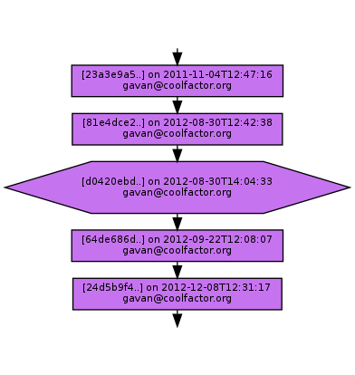 Ancestry of d0420ebd87c820e33a32b29727989516e15980a8