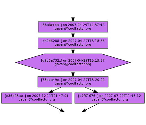 Ancestry of d9b0a732b453297cf427327bd78b4fc4258f15ee